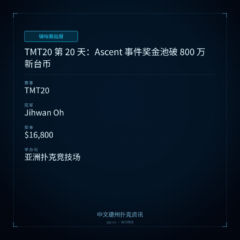 🏆 锦标赛战报📰 第 15 更 · 系列追踪TMT20 第 20 天：Ascent 事件奖金池破 800 万新台币📍 TMT20👑 冠军: Jihwan Oh💰 奖金: $16,800TMT20 的第 20 天在亚洲扑克竞技场上带来了激烈的竞争，Ascent 事件的奖金池高达 8,497,440 新台币（约 260,000 美元），远超 5,000,000 新台币的保证金额
