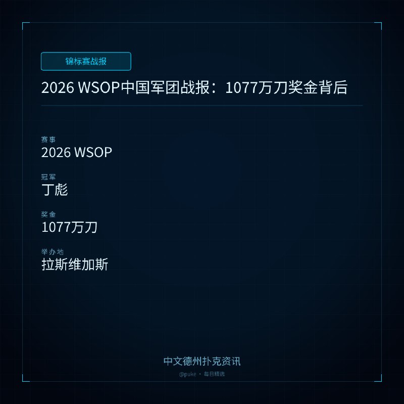 🏆 锦标赛战报📰 第 137 更 · 系列追踪2026 WSOP中国军团战报：1077万刀奖金背后📍 2026 WSOP👑 冠军: 丁彪💰 奖金: 1077万刀2026年WSOP已经完成了99场金手链赛事的争夺，中国军团在此次比赛中表现出色，共有200位中国选手至少一次进入奖励圈，累计完成515次Cash，总奖金达到1077万刀