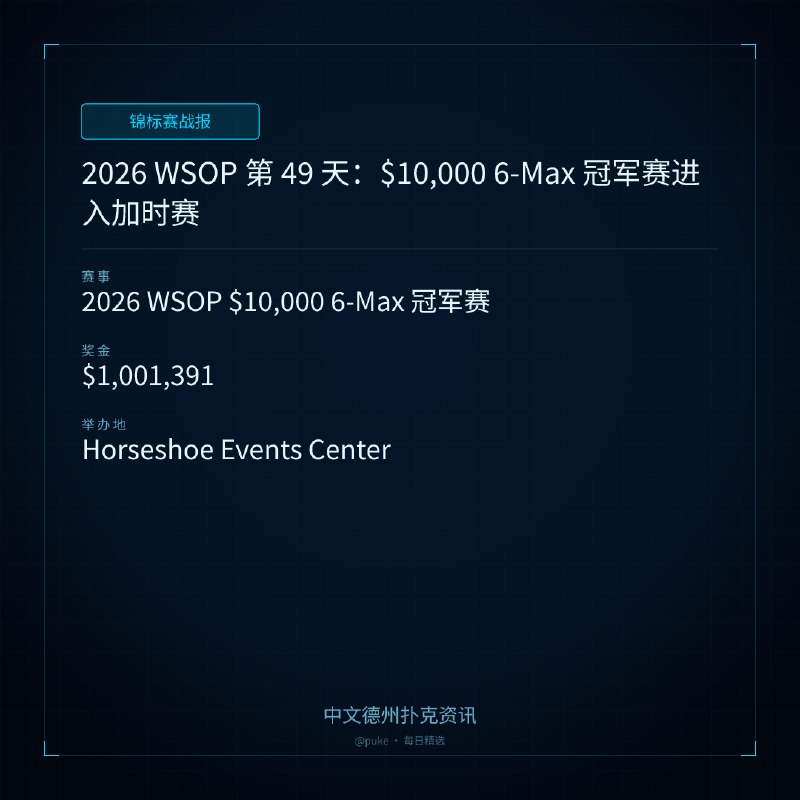 🏆 锦标赛战报📰 第 96 更 · 系列追踪2026 WSOP 第 49 天：$10,000 6-Max 冠军赛进入加时赛📍 2026 WSOP $10,000 6-Max 冠军赛💰 奖金: $1,001,3912026 年世界扑克大赛（WSOP）第 49 天，$10,000 6-Max 冠军赛进入加时赛，四名选手将在第 4 天竞争冠军