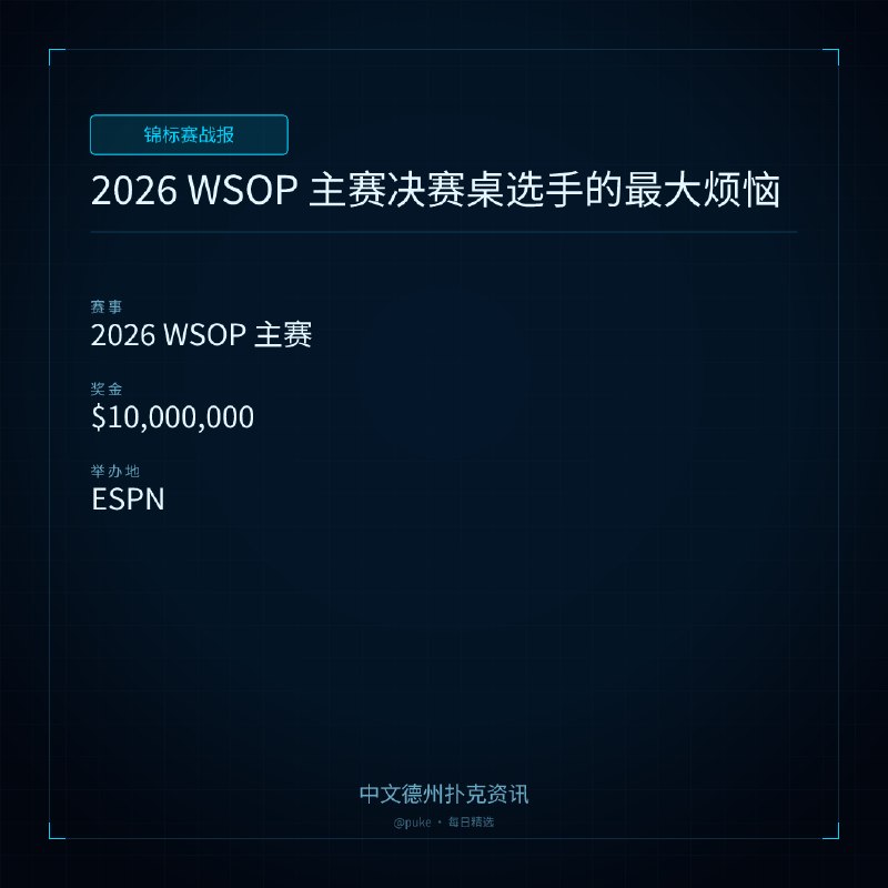 🏆 锦标赛战报📰 第 227 更 · 系列追踪2026 WSOP 主赛决赛桌选手的最大烦恼📍 2026 WSOP 主赛💰 奖金: $10,000,0002026 年 WSOP 主赛决赛桌已经确定，9 名选手将在 8 月 3 日重返 ESPN 的直播间