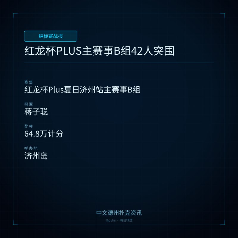 🏆 锦标赛战报📰 第 15 更 · 系列追踪红龙杯PLUS主赛事B组42人突围📍 红龙杯Plus夏日济州站主赛事B组👑 冠军: 蒋子聪💰 奖金: 64.8万计分7月14日，红龙杯Plus夏日济州站主赛事B组对决日落幕