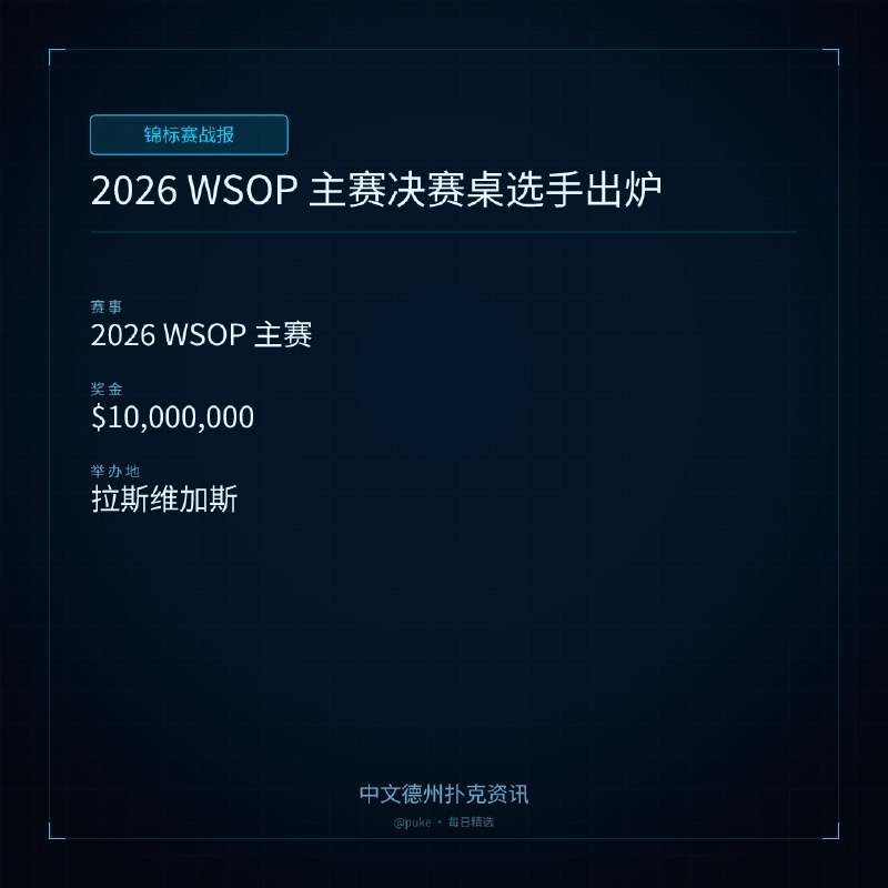 🏆 锦标赛战报📰 第 165 更 · 系列追踪2026 WSOP 主赛决赛桌选手出炉📍 2026 WSOP 主赛💰 奖金: $10,000,0002026 年 WSOP 主赛事已经进入决赛桌阶段，9 名选手将争夺 1000 万美元的冠军奖金
