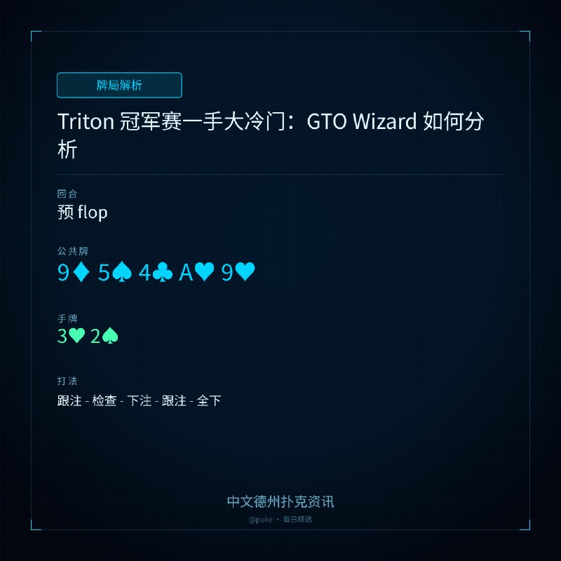 ♣ 牌局解析Triton 冠军赛一手大冷门：GTO Wizard 如何分析🃏 预 flop🌊 牌面: 9♦ 5♠ 4♣ A♥ 9♥🎯 主角手牌: 3♥ 2♠▸ 跟注 - 检查 - 下注 - 跟注 - 全下在最近的 $25,000 Triton Golden Decade 事件中，Daniel Dvoress 和 Dejan Kaladjurdjevic 进入了头对头的决赛