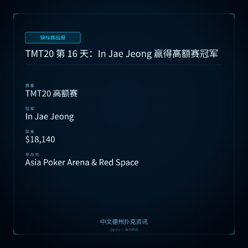 🏆 锦标赛战报📰 第 9 更 · 系列追踪TMT20 第 16 天：In Jae Jeong 赢得高额赛冠军📍 TMT20 高额赛👑 冠军: In Jae Jeong💰 奖金: $18,140TMT20 第 16 天比赛非常激烈，In Jae Jeong 在高额赛中夺冠，奖金达 TWD 582,000（约 $18,140）