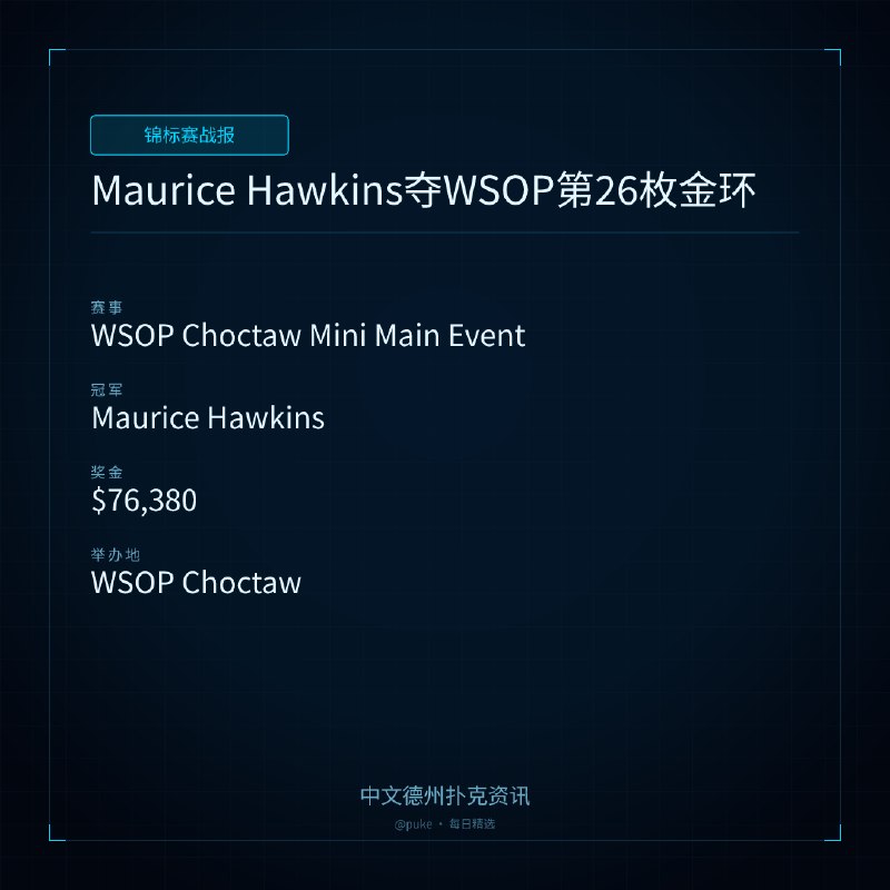 🏆 锦标赛战报📰 第 192 更 · 系列追踪Maurice Hawkins夺WSOP第26枚金环📍 WSOP Choctaw Mini Main Event👑 冠军: Maurice Hawkins💰 奖金: $76,380美国职业扑克选手Maurice Hawkins在WSOP Choctaw站的Mini Main Event中夺冠，这也是他第26枚WSOP金环