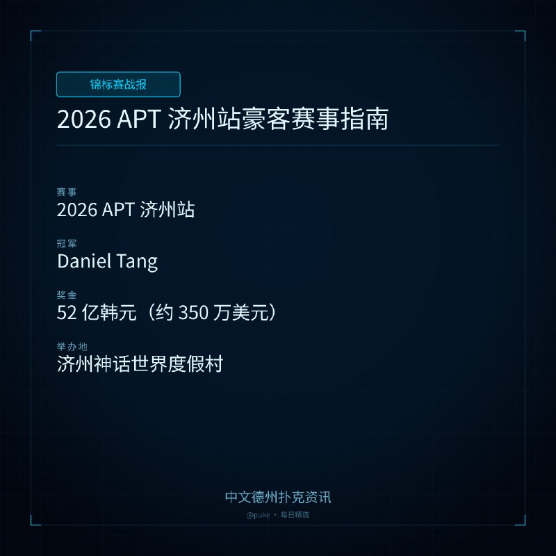 🏆 锦标赛战报📰 第 4 更 · 系列追踪2026 APT 济州站豪客赛事指南📍 2026 APT 济州站👑 冠军: Daniel Tang💰 奖金: 52 亿韩元（约 350 万美元）2026 APT 济州站将于 9 月 25 日至 10 月 7 日在济州神话世界度假村举行，共计 13 天，包含 136 场奖杯赛事，总保底奖池超过 52 亿韩元（约 350 万美元）