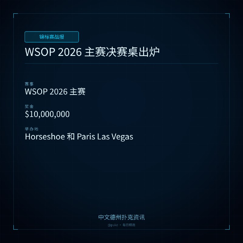 🏆 锦标赛战报📰 第 92 更 · 系列追踪WSOP 2026 主赛决赛桌出炉📍 WSOP 2026 主赛💰 奖金: $10,000,000WSOP 2026 主赛事终于迎来了决赛桌的诞生