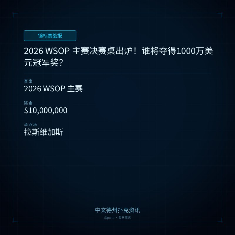 🏆 锦标赛战报📰 第 125 更 · 系列追踪2026 WSOP 主赛决赛桌出炉！谁将夺得1000万美元冠军奖？📍 2026 WSOP 主赛💰 奖金: $10,000,0002026 年世界扑克大赛（WSOP）主赛决赛桌已经确定，九名选手将争夺1000万美元的冠军奖