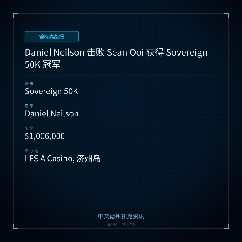 🏆 锦标赛战报Daniel Neilson 击败 Sean Ooi 获得 Sovereign 50K 冠军📍 Sovereign 50K👑 冠军: Daniel Neilson💰 奖金: $1,006,000澳大利亚选手 Daniel Neilson 在韩国济州岛的 LES A Casino 赢得了 Sovereign 50K 的冠军，获得了 $1,006,000 的奖金