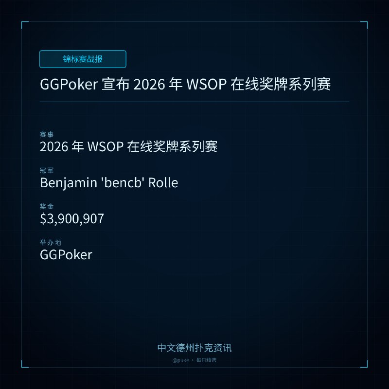 🏆 锦标赛战报📰 第 187 更 · 系列追踪GGPoker 宣布 2026 年 WSOP 在线奖牌系列赛📍 2026 年 WSOP 在线奖牌系列赛👑 冠军: Benjamin 'bencb' Rolle💰 奖金: $3,900,907GGPoker 宣布了即将举行的 2026 年 WSOP 在线奖牌系列赛的首批细节
