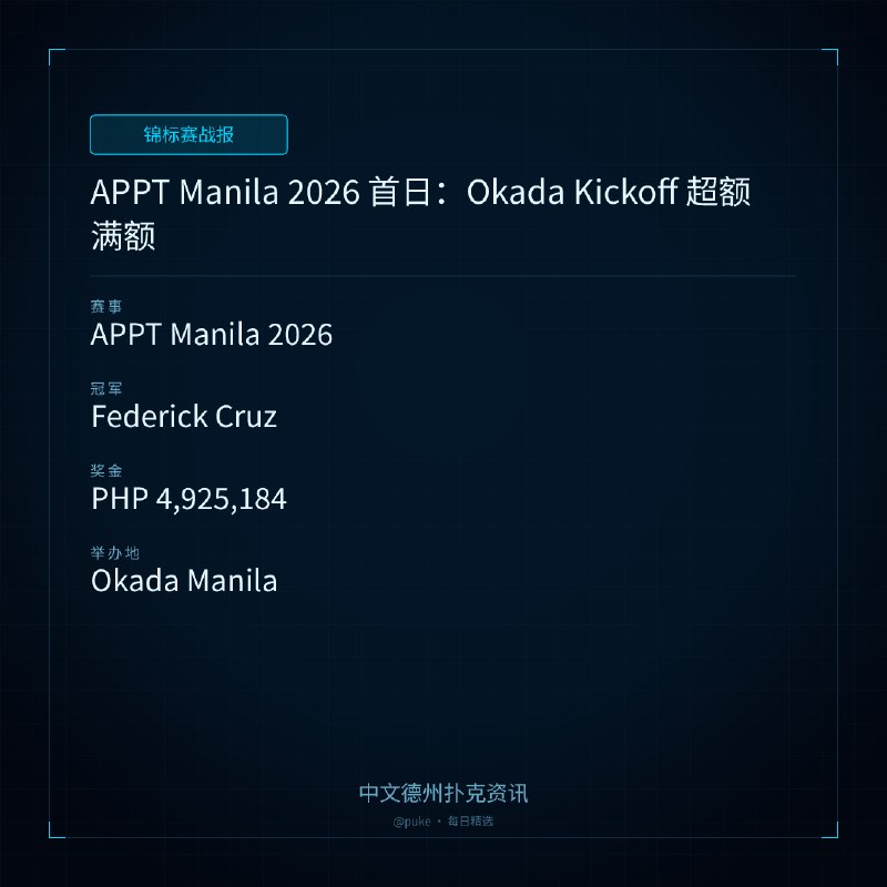 🏆 锦标赛战报📰 第 4 更 · 系列追踪APPT Manila 2026 首日：Okada Kickoff 超额满额📍 APPT Manila 2026👑 冠军: Federick Cruz💰 奖金: PHP 4,925,184亚太扑克巡回赛（APPT）Manila 2026 的首日比赛在 Okada Manila 的 Cove Manila 举行，系列赛的首场比赛 Okada Kickoff 超额满额，共吸引了 573 名选手，奖池达到 PHP 4,925,184（约 USD 80,000）