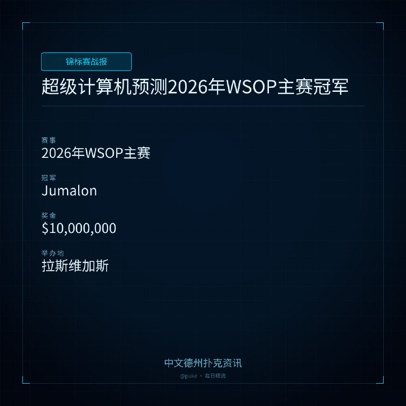 🏆 锦标赛战报📰 第 198 更 · 系列追踪超级计算机预测2026年WSOP主赛冠军📍 2026年WSOP主赛👑 冠军: Jumalon💰 奖金: $10,000,000距离2026年WSOP主赛的开始只有几天了，虽然没有人知道谁会成为下一届世界扑克冠军，但Advanced Poker Training公司的AI超级计算机可能比大多数人更有可能做出正确的预测