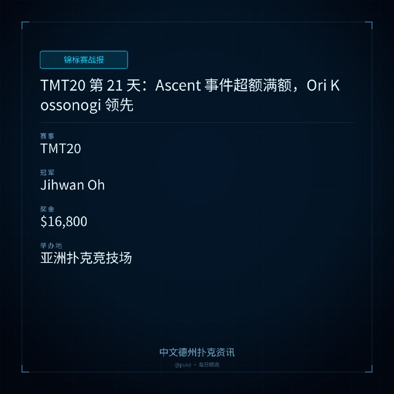 🏆 锦标赛战报📰 第 17 更 · 系列追踪TMT20 第 21 天：Ascent 事件超额满额，Ori Kossonogi 领先📍 TMT20👑 冠军: Jihwan Oh💰 奖金: $16,800第 21 天的台湾百万大赛（TMT20）为亚洲扑克竞技场带来了激烈的竞争