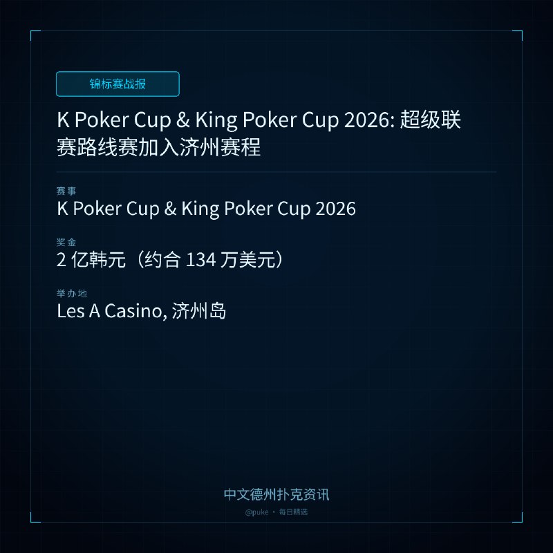 🏆 锦标赛战报📰 第 2 更 · 系列追踪K Poker Cup & King Poker Cup 2026: 超级联赛路线赛加入济州赛程📍 K Poker Cup & King Poker Cup 2026💰 奖金: 2 亿韩元（约合 134 万美元）K Poker Cup 和 King Poker Cup 即将在韩国济州岛举行一场大型的夏季赛事，比赛时间从 7 月 25 日到 8 月 10 日，地点在 Les A Casino