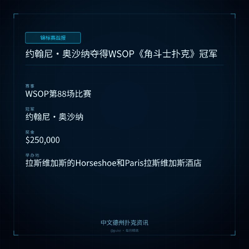 🏆 锦标赛战报📰 第 116 更 · 系列追踪约翰尼 ｜ 奥沙纳夺得WSOP《角斗士扑克》冠军📍 WSOP第88场比赛👑 冠军: 约翰尼·奥沙纳💰 奖金: $250,000约翰尼·奥沙纳在WSOP第88场比赛中取得了令人惊讶的胜利，这场比赛吸引了11,185名选手