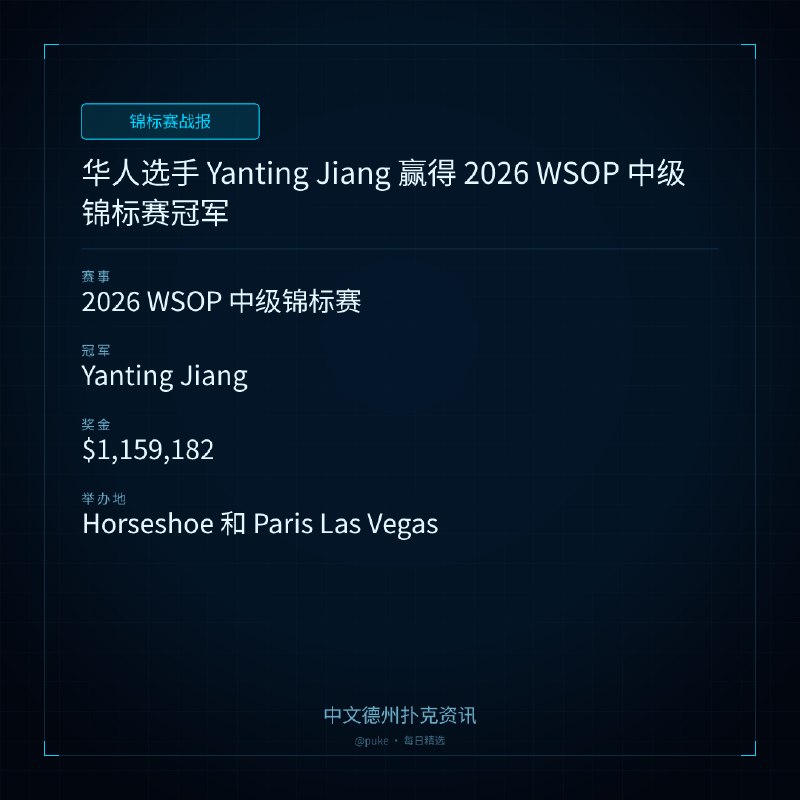 🏆 锦标赛战报📰 第 85 更 · 系列追踪华人选手 Yanting Jiang 赢得 2026 WSOP 中级锦标赛冠军📍 2026 WSOP 中级锦标赛👑 冠军: Yanting Jiang💰 奖金: $1,159,182在 2026 年的世界扑克大赛（WSOP）中级锦标赛中，华人选手 Yanting Jiang 击败了 3,668 名参赛者，夺得了她的第一个 WSOP 金手链和 1,159,182 美元的奖金
