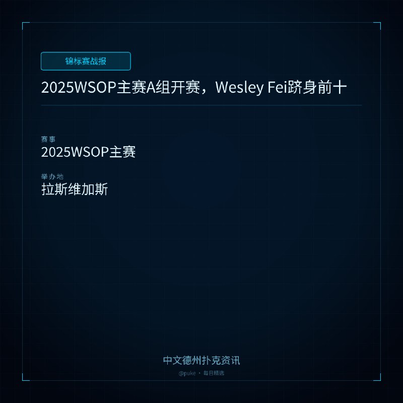 🏆 锦标赛战报2025WSOP主赛A组开赛，Wesley Fei跻身前十📍 2025WSOP主赛2025年WSOP 7月3日赛况总结：主赛A组热力开赛，Wesley Fei跻身前十，徐强记分牌第一晋级