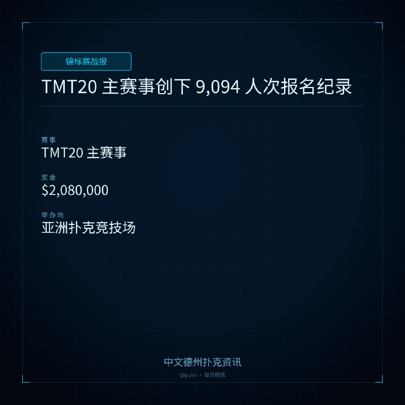🏆 锦标赛战报📰 第 11 更 · 系列追踪TMT20 主赛事创下 9,094 人次报名纪录📍 TMT20 主赛事💰 奖金: $2,080,000台湾百万锦标赛（TMT20）的主赛事吸引了 9,094 名选手报名，打破了之前的记录，并产生了 66,786,336 台币（约 2,080 万美元）的奖池