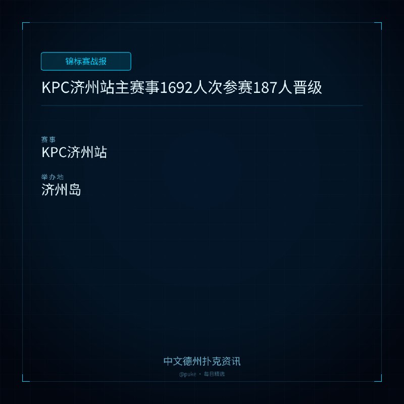🏆 锦标赛战报📰 第 11 更 · 系列追踪KPC济州站主赛事1692人次参赛187人晋级📍 KPC济州站盛夏的骄阳洒满济州，KPC系列赛主赛事今日迎来小组赛收官之战