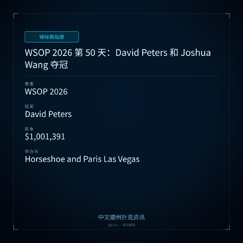 🏆 锦标赛战报📰 第 105 更 · 系列追踪WSOP 2026 第 50 天：David Peters 和 Joshua Wang 夺冠📍 WSOP 2026👑 冠军: David Peters💰 奖金: $1,001,391WSOP 2026 第 50 天，David Peters 在 Event #94：$10,000 6-Handed No-Limit Hold’em Championship 中夺得冠军，获得 $1,001,391 的奖金