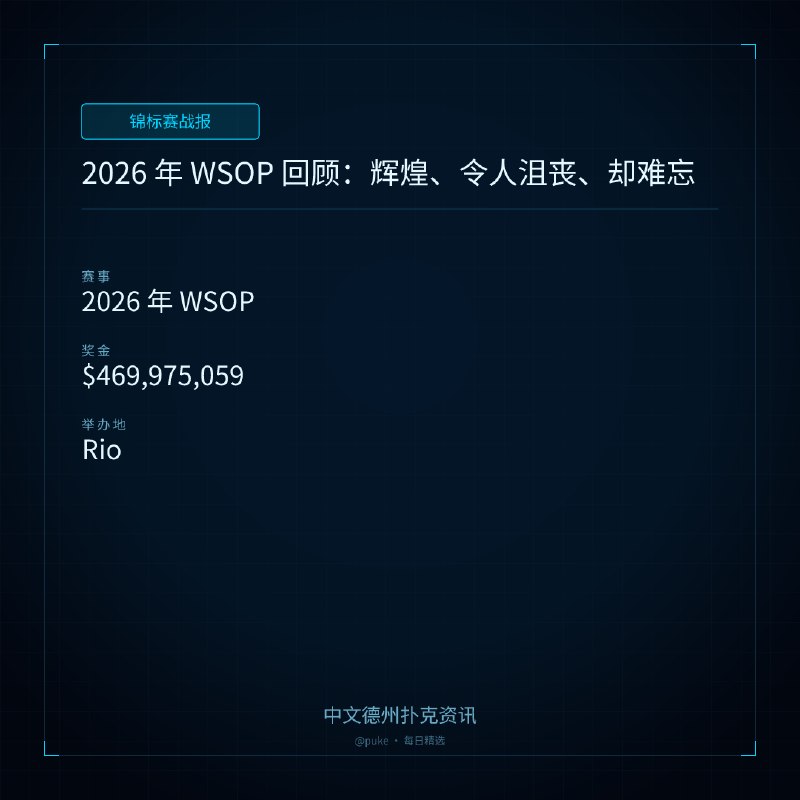 🏆 锦标赛战报📰 第 201 更 · 系列追踪2026 年 WSOP 回顾：辉煌、令人沮丧、却难忘📍 2026 年 WSOP💰 奖金: $469,975,0592026 年世界扑克大赛（WSOP）已经结束，作为一名多年的参与者，我有幸从头到尾见证了这次盛会