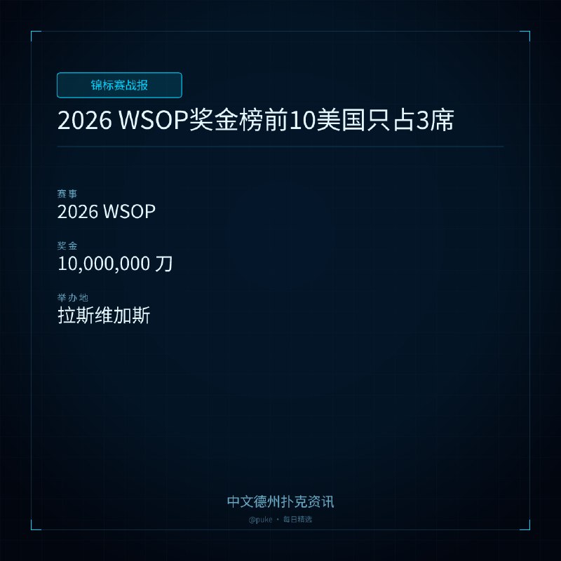 🏆 锦标赛战报📰 第 144 更 · 系列追踪2026 WSOP奖金榜前10美国只占3席📍 2026 WSOP💰 奖金: 10,000,000 刀2026 年WSOP（世界扑克系列赛）除主赛之外，其余 99 场金手链赛事均已落幕