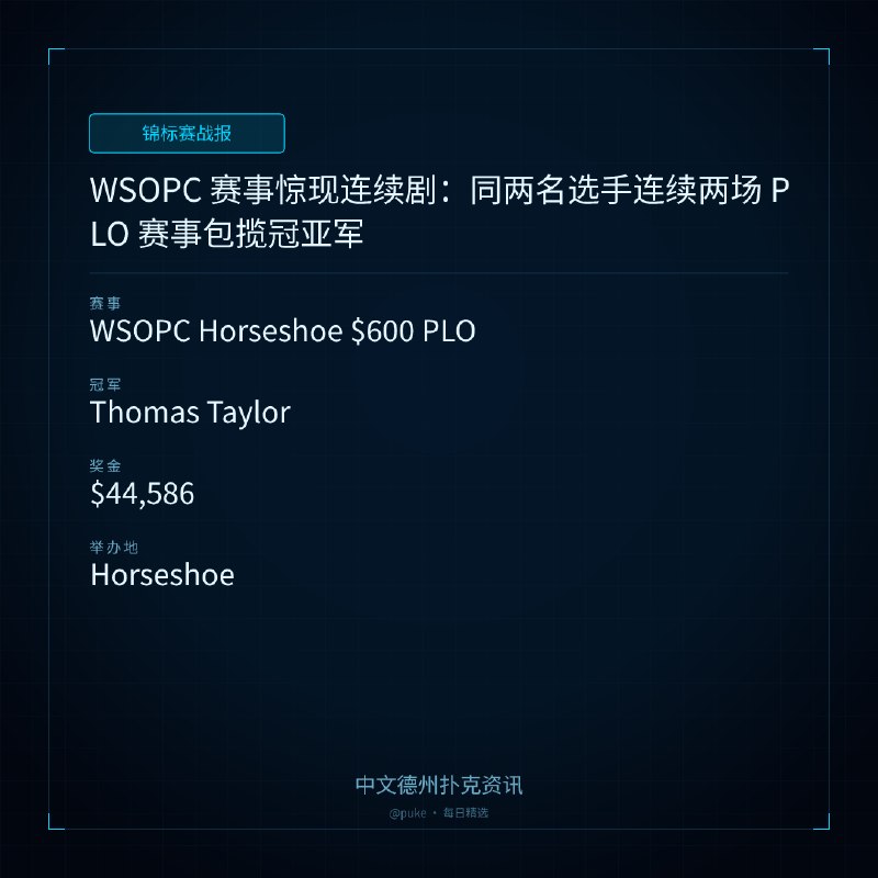 🏆 锦标赛战报WSOPC 赛事惊现连续剧：同两名选手连续两场 PLO 赛事包揽冠亚军📍 WSOPC Horseshoe $600 PLO👑 冠军: Thomas Taylor💰 奖金: $44,586WSOP 正赛结束后，WSOPC 赛事接力棒，拉斯维加斯的扑克热潮丝毫未减