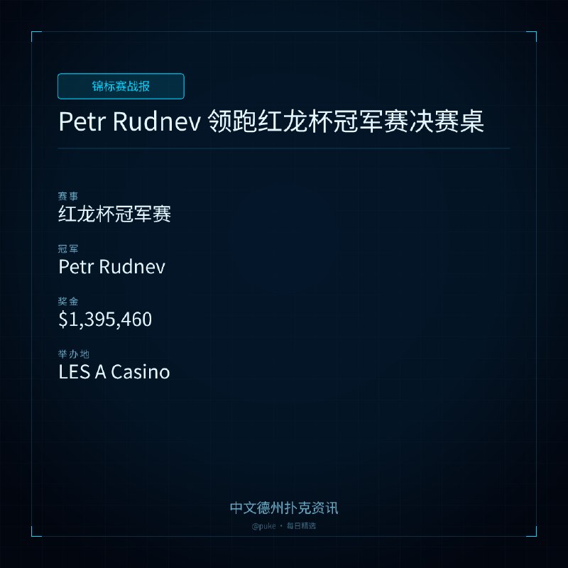 🏆 锦标赛战报Petr Rudnev 领跑红龙杯冠军赛决赛桌📍 红龙杯冠军赛👑 冠军: Petr Rudnev💰 奖金: $1,395,460红龙扑克巡回赛（RDPT）Plus Jeju Summer 2026 的第 10 天比赛在 LES A Casino 举行，红龙杯冠军赛从 53 名返回的玩家中选出了 9 名决赛选手，由 Petr Rudnev 领跑