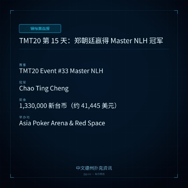 🏆 锦标赛战报📰 第 8 更 · 系列追踪TMT20 第 15 天：郑朝廷赢得 Master NLH 冠军📍 TMT20 Event #33 Master NLH👑 冠军: Chao Ting Cheng💰 奖金: 1,330,000 新台币（约 41,445 美元）TMT20 第 15 天，郑朝廷（Chao Ting Cheng）在创纪录的 647 名选手中脱颖而出，赢得了 Event #33 Master NLH 的冠军，并获得了 1,330,000 新台币（约 41,445 美元）的奖金
