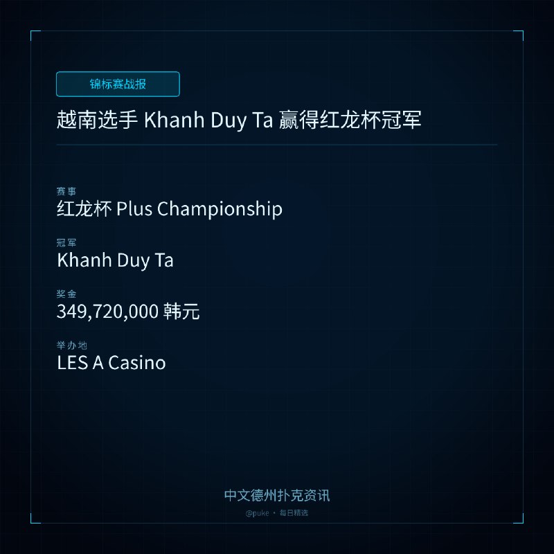 🏆 锦标赛战报📰 第 9 更 · 系列追踪越南选手 Khanh Duy Ta 赢得红龙杯冠军📍 红龙杯 Plus Championship👑 冠军: Khanh Duy Ta💰 奖金: 349,720,000 韩元红龙杯 Plus Jeju Summer 2026 的第 11 天比赛日，越南选手 Khanh Duy Ta 在红龙杯 Plus 冠军赛中夺得冠军，击败了 597 名参赛者，获得 349,720,000 韩元（约合 236,530 美元）的奖金