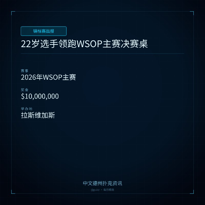 🏆 锦标赛战报📰 第 166 更 · 系列追踪22岁选手领跑WSOP主赛决赛桌📍 2026年WSOP主赛💰 奖金: $10,000,0002026年WSOP主赛进入最后冲刺阶段，22岁的Lucas Jumalon以1.94亿筹码领跑决赛桌