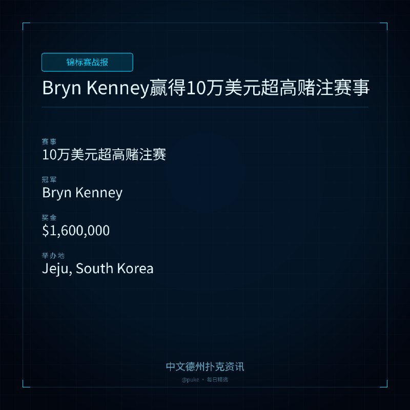 🏆 锦标赛战报Bryn Kenney赢得10万美元超高赌注赛事📍 10万美元超高赌注赛👑 冠军: Bryn Kenney💰 奖金: $1,600,000近日，Bryn Kenney在韩国济州岛举行的10万美元超高赌注赛事中夺得冠军，奖金达160万美元