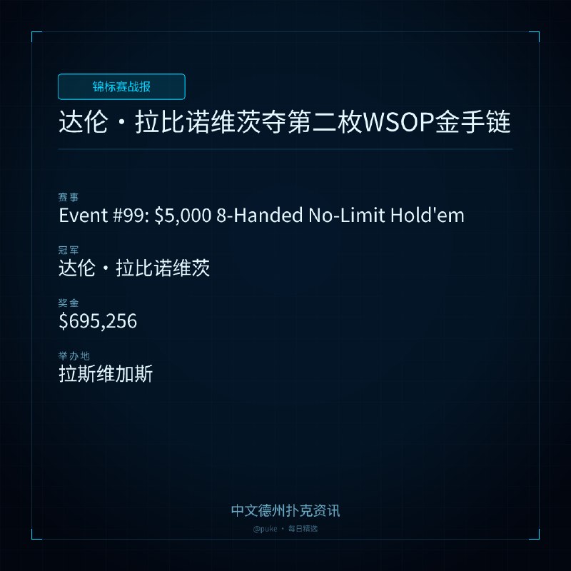 🏆 锦标赛战报📰 第 120 更 · 系列追踪达伦 ｜ 拉比诺维茨夺第二枚WSOP金手链📍 Event #99: $5,000 8-Handed No-Limit Hold'em👑 冠军: 达伦·拉比诺维茨💰 奖金: $695,256在2026年世界扑克大赛（WSOP）的最后一场比赛中，美国职业选手达伦·拉比诺维茨（Darren Rabinowitz）夺得了他的第二枚WSOP金手链，并且他是在决赛中击败了所有时间金手链获奖数最多的菲尔·赫尔穆斯（Phil Hellmuth），使得后者无法获得第18枚金手链