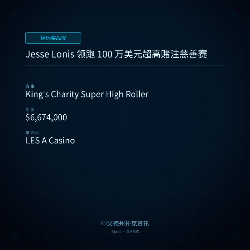 🏆 锦标赛战报Jesse Lonis 领跑 100 万美元超高赌注慈善赛📍 King's Charity Super High Roller💰 奖金: $6,674,000LES A Casino 举办的 100 万美元 King's Charity Super High Roller 赛事吸引了 71 名选手，创造了 6,674,000 美元的奖池