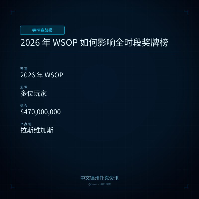 🏆 锦标赛战报📰 第 178 更 · 系列追踪2026 年 WSOP 如何影响全时段奖牌榜📍 2026 年 WSOP👑 冠军: 多位玩家💰 奖金: $470,000,0002026 年的世界扑克大赛（WSOP）在拉斯维加斯举行，共发放了近 4.7 亿美元的奖金