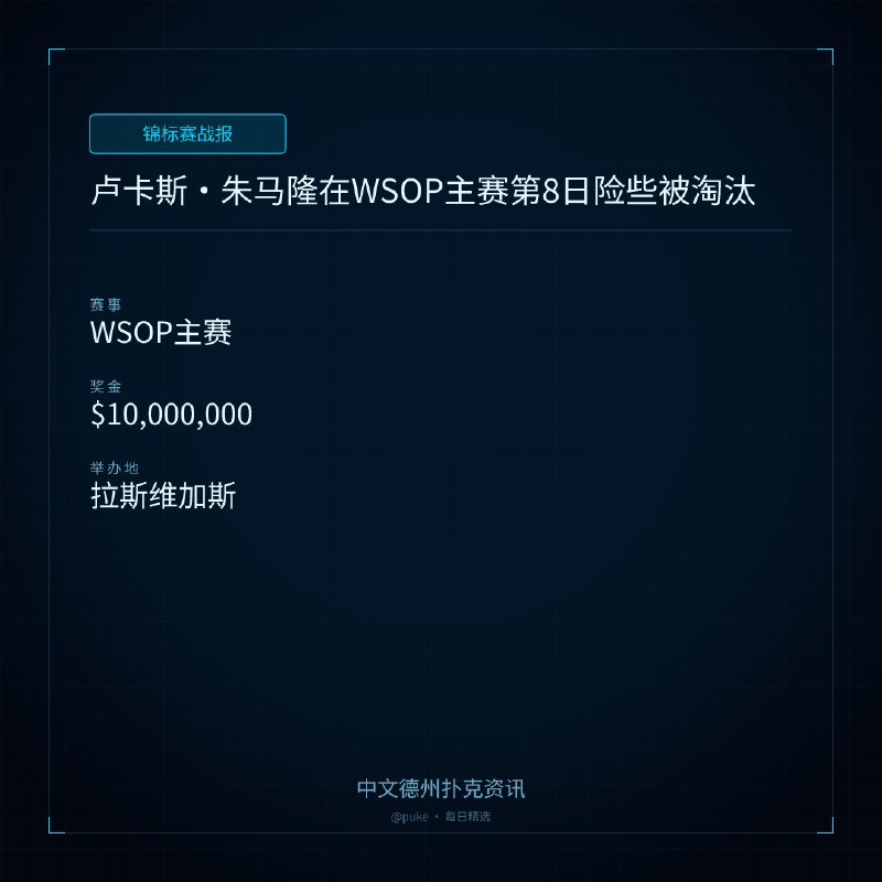 🏆 锦标赛战报📰 第 158 更 · 系列追踪卢卡斯 ｜ 朱马隆在WSOP主赛第8日险些被淘汰📍 WSOP主赛💰 奖金: $10,000,0002026年世界扑克大赛（WSOP）主赛即将结束，卢卡斯·朱马隆（Lucas Jumalon）以领先的筹码优势进入决赛桌