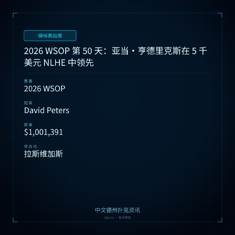 🏆 锦标赛战报📰 第 102 更 · 系列追踪2026 WSOP 第 50 天：亚当 ｜ 亨德里克斯在 5 千美元 NLHE 中领先📍 2026 WSOP👑 冠军: David Peters💰 奖金: $1,001,3912026 年世界扑克大赛（WSOP）即将结束，但大牌选手仍然活跃