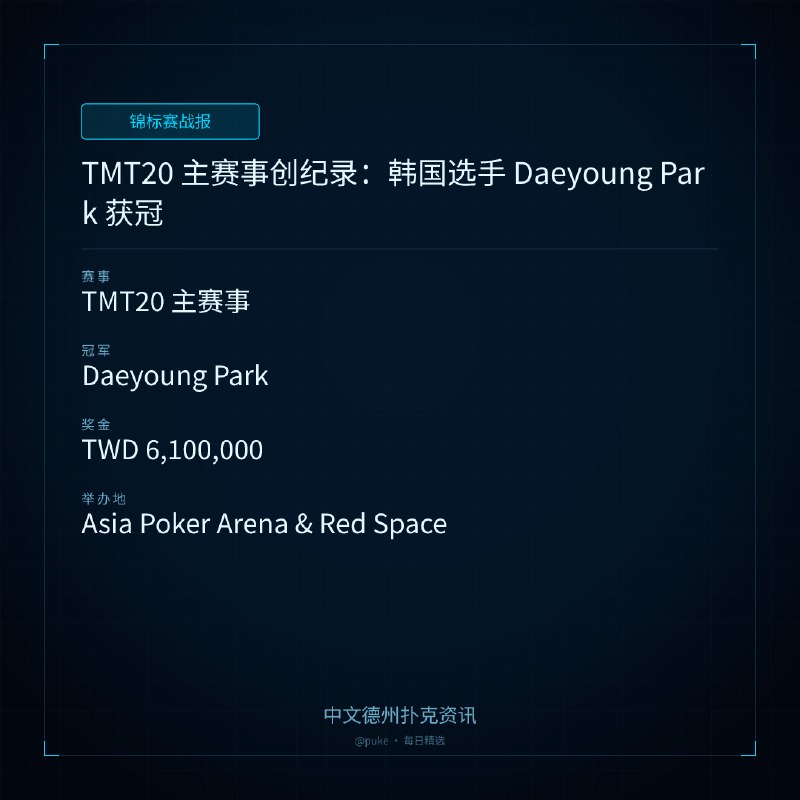 🏆 锦标赛战报📰 第 14 更 · 系列追踪TMT20 主赛事创纪录：韩国选手 Daeyoung Park 获冠📍 TMT20 主赛事👑 冠军: Daeyoung Park💰 奖金: TWD 6,100,000TMT20 主赛事吸引了 9,094 名选手，创下了该赛事的新纪录