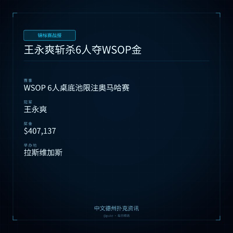 🏆 锦标赛战报📰 第 94 更 · 系列追踪王永爽斩杀6人夺WSOP金📍 WSOP 6人桌底池限注奥马哈赛👑 冠军: 王永爽💰 奖金: $407,1372026年世界扑克系列赛Day 50，王永爽在买入$3000的6人桌底池限注奥马哈赛中夺得金手链