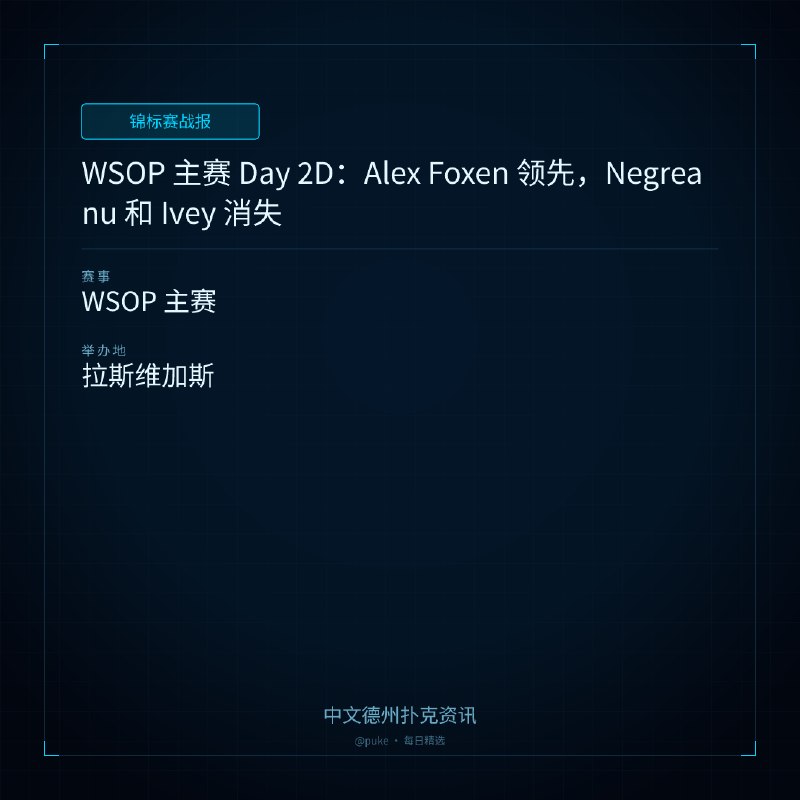 🏆 锦标赛战报📰 第 182 更 · 系列追踪WSOP 主赛 Day 2D：Alex Foxen 领先，Negreanu 和 Ivey 消失📍 WSOP 主赛WSOP 主赛的最后一次报名机会已经结束，谁会脱颖而出，谁会被淘汰？Alex Foxen 正在度过一个难忘的夏天，他目前在 WSOP 年度最佳选手排名中领先，凭借九次入賞、一枚金手链、四个决赛桌和一次 $25K Heads-Up 冠军赛第三名的成绩