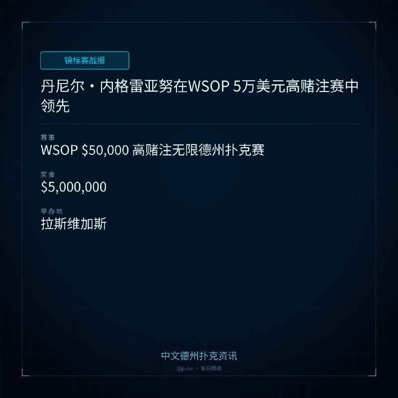 🏆 锦标赛战报📰 第 225 更 · 系列追踪丹尼尔 ｜ 内格雷亚努在WSOP 5万美元高赌注赛中领先📍 WSOP $50,000 高赌注无限德州扑克赛💰 奖金: $5,000,000世界扑克大赛（WSOP）主赛事可能已经结束，但丹尼尔·内格雷亚努的夏季赛事还远没有结束