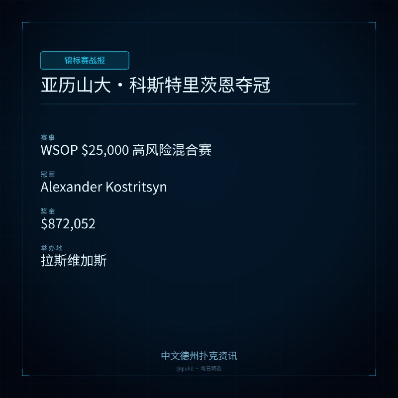 🏆 锦标赛战报📰 第 122 更 · 系列追踪亚历山大 ｜ 科斯特里茨恩夺冠📍 WSOP $25,000 高风险混合赛👑 冠军: Alexander Kostritsyn💰 奖金: $872,0522026 年世界扑克大赛（WSOP）即将结束，148 名选手参加了最后一项高风险赛事——$25,000 高风险混合赛（H.O.R.S.E.）