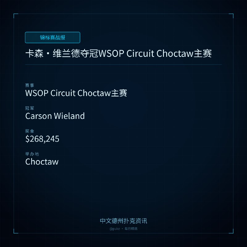 🏆 锦标赛战报卡森 ｜ 维兰德夺冠WSOP Circuit Choctaw主赛📍 WSOP Circuit Choctaw主赛👑 冠军: Carson Wieland💰 奖金: $268,245近日，2026年WSOP Circuit Choctaw赛站落下帷幕，来自德克萨斯州的卡森·维兰德（Carson Wieland）在1,117名选手的竞争中脱颖而出，夺得$1,700买入的主赛冠军，并获得了首个职业生涯的金环奖