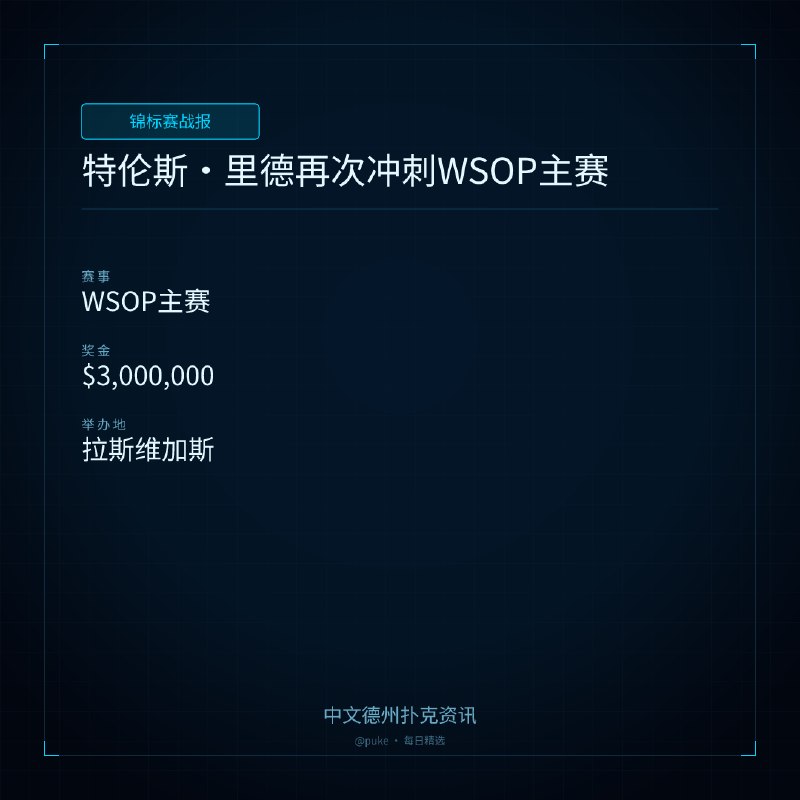 🏆 锦标赛战报📰 第 223 更 · 系列追踪特伦斯 ｜ 里德再次冲刺WSOP主赛📍 WSOP主赛💰 奖金: $3,000,000特伦斯·里德（Terrance 'TJ' Reid）在WSOP主赛中连续第三年进入奖金区，并创下了个人最好的成绩