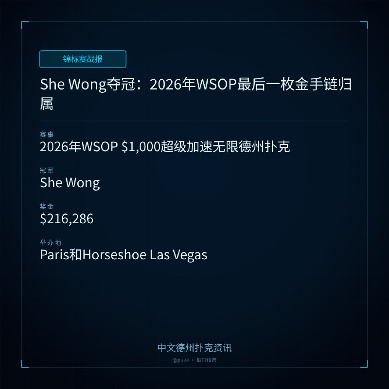 🏆 锦标赛战报📰 第 123 更 · 系列追踪She Wong夺冠：2026年WSOP最后一枚金手链归属📍 2026年WSOP $1,000超级加速无限德州扑克👑 冠军: She Wong💰 奖金: $216,2862026年世界扑克大赛（WSOP）最后一枚金手链已经找到主人，来自香港的She Wong在$1,000超级加速无限德州扑克比赛中击败了Ryuta Nakai，获得了他的第一枚WSOP金手链和$216,286的奖金