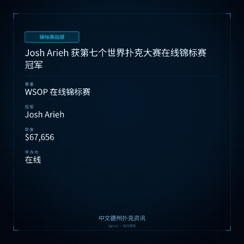 🏆 锦标赛战报📰 第 236 更 · 系列追踪Josh Arieh 获第七个世界扑克大赛在线锦标赛冠军📍 WSOP 在线锦标赛👑 冠军: Josh Arieh💰 奖金: $67,656美国职业扑克选手 Josh Arieh 在最近的世界扑克大赛（WSOP）在线锦标赛中夺得了他的第七个冠军