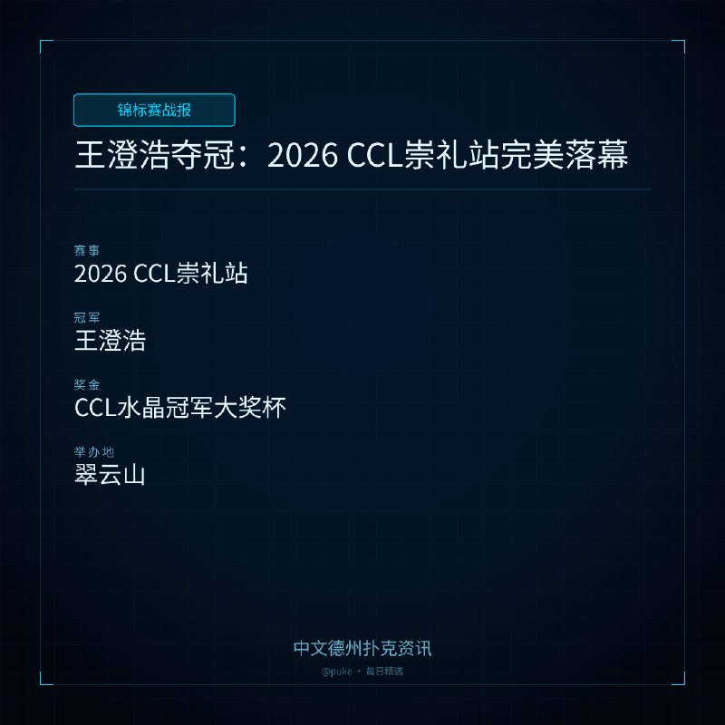 🏆 锦标赛战报📰 第 11 更 · 系列追踪王澄浩夺冠：2026 CCL崇礼站完美落幕📍 2026 CCL崇礼站👑 冠军: 王澄浩💰 奖金: CCL水晶冠军大奖杯2026 CCL崇礼国际扑克大赛于7月16日完美落幕，王澄浩在激烈的决赛桌竞争中脱颖而出，夺得冠军