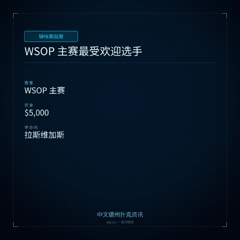 🏆 锦标赛战报📰 第 231 更 · 系列追踪WSOP 主赛最受欢迎选手📍 WSOP 主赛💰 奖金: $5,000WSOP 主赛的 Pick 3 竞赛已经开始，近 800 名玩家选择了他们认为会赢得最多钱的三名选手