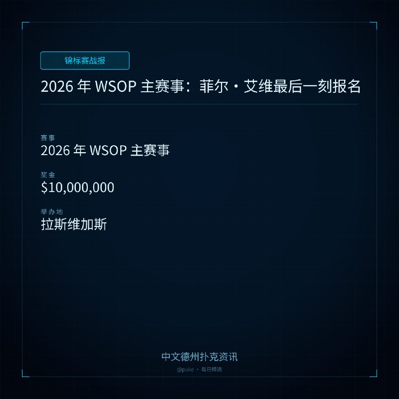 🏆 锦标赛战报📰 第 184 更 · 系列追踪2026 年 WSOP 主赛事：菲尔 ｜ 艾维最后一刻报名📍 2026 年 WSOP 主赛事💰 奖金: $10,000,0002026 年 WSOP 主赛事已经完成了晚期报名，共有 9,208 名玩家参加，创下了历史第四大的参赛人数