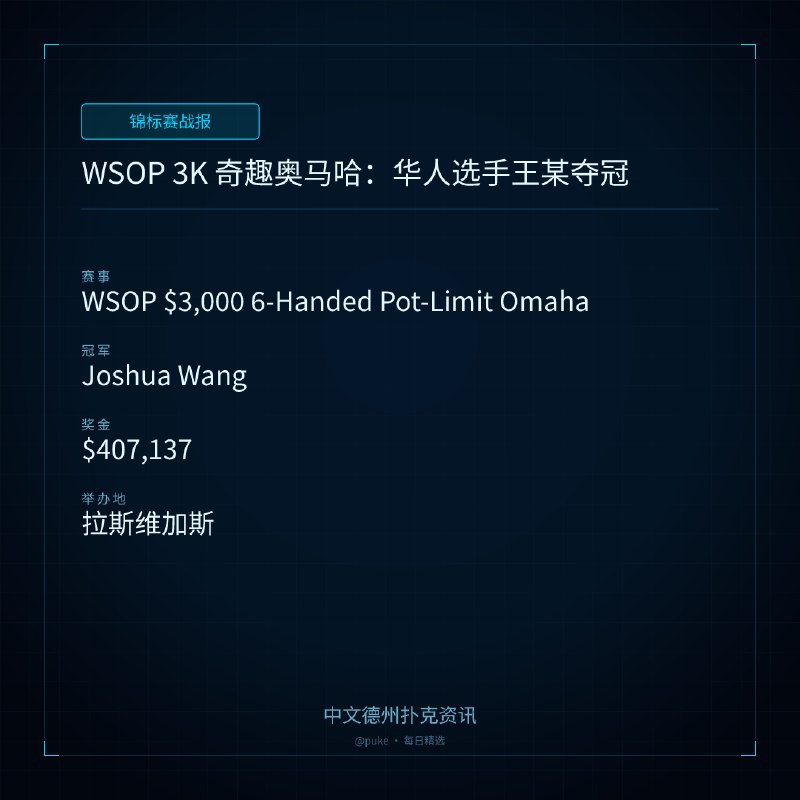 🏆 锦标赛战报📰 第 154 更 · 系列追踪WSOP 3K 奇趣奥马哈：华人选手王某夺冠📍 WSOP $3,000 6-Handed Pot-Limit Omaha👑 冠军: Joshua Wang💰 奖金: $407,137在2026年WSOP的$3,000 6-Handed Pot-Limit Omaha赛事中，中国选手Joshua Wang夺得冠军，赢得$407,137的奖金